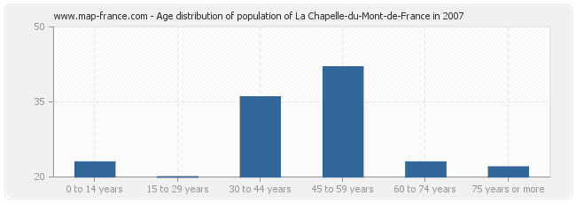 Age distribution of population of La Chapelle-du-Mont-de-France in 2007